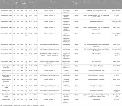 Chemical composition, pharmacology and pharmacokinetic studies of GuHong injection in the treatment of ischemic stroke